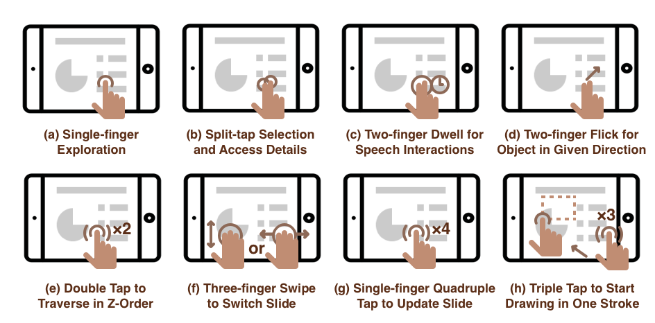 Diagram of A11yBoard gestures including Single-finger Exploration, Split-tap Selection, Two-finger Dwell, Two-finger Flick, Double Tap, Three-finger Swipe, Quadruple Tap, and Triple Tap.