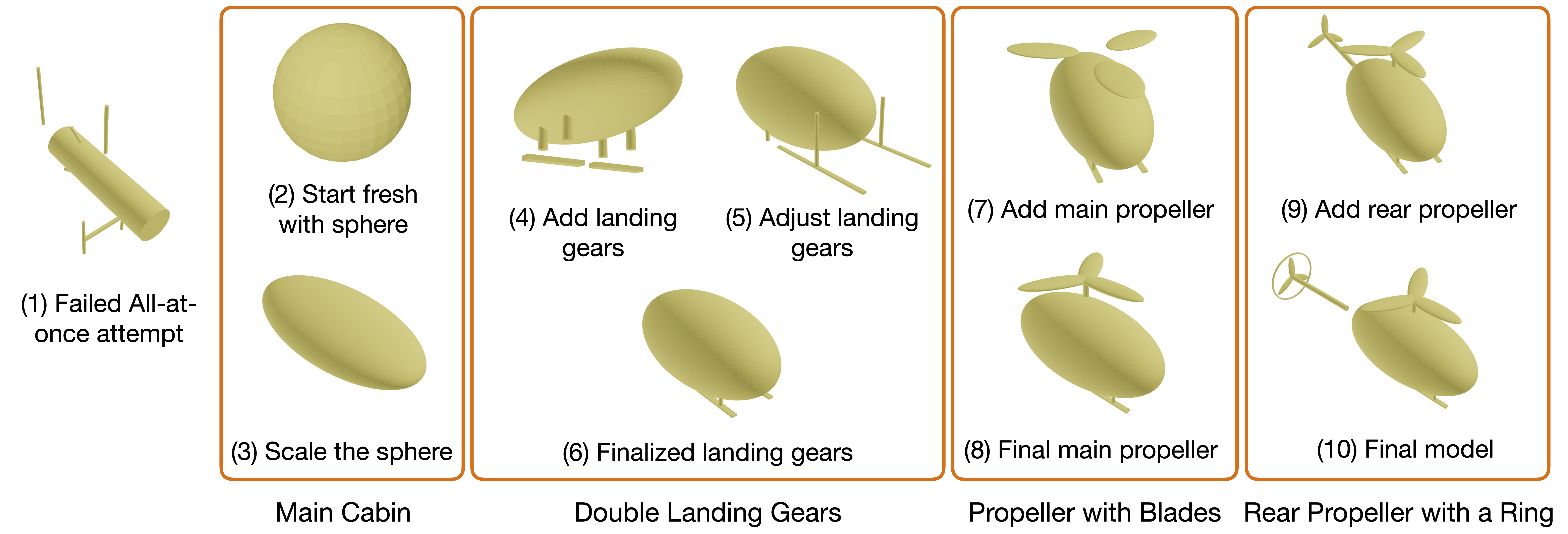 User journey comparison showing failure of all-at-once generation vs success of iterative, component-based construction.