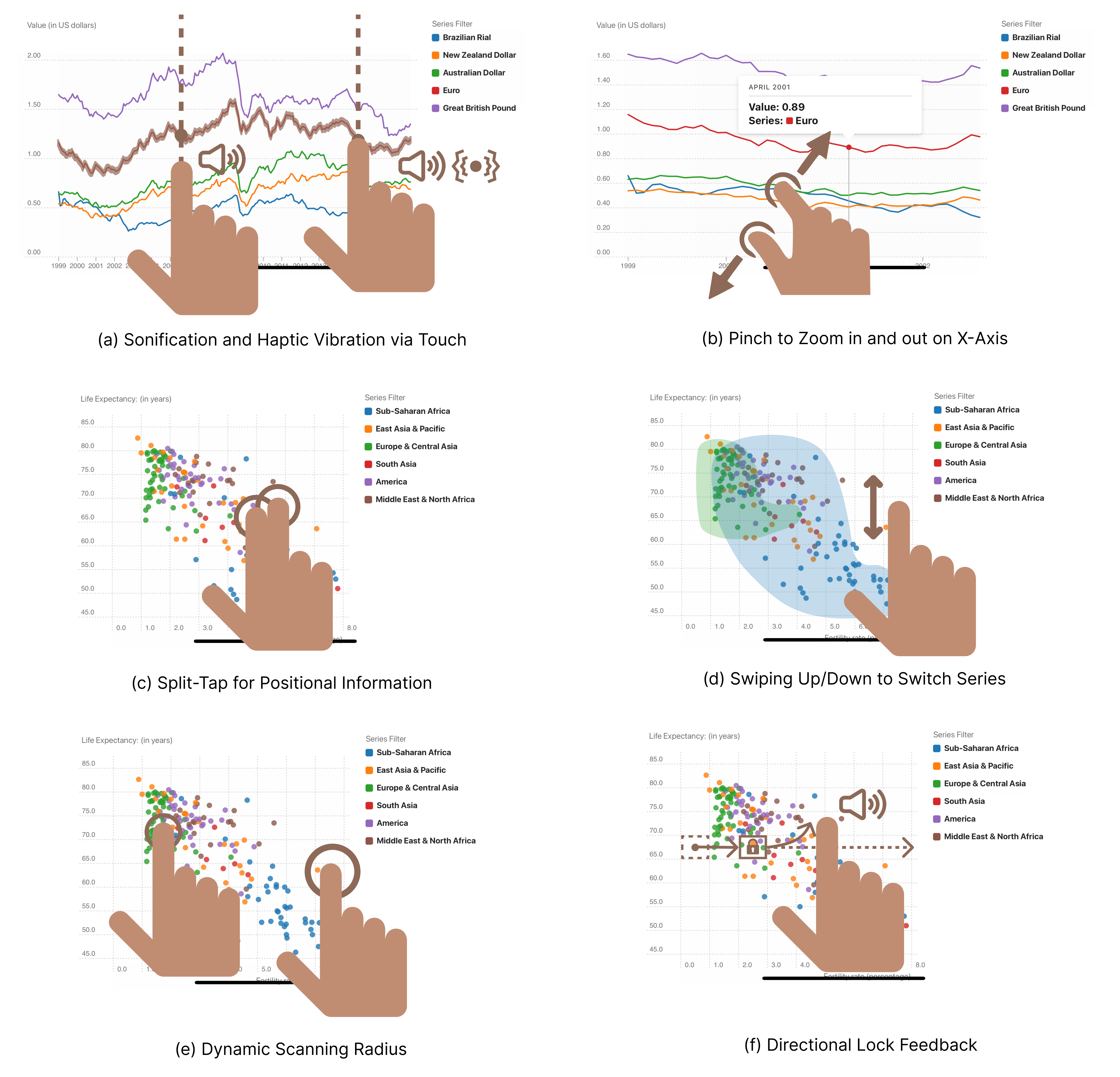 ChartA11y Direct Touch Mapping features showing sonification via touch, pinch to zoom, split-tap for info, and swiping to switch series.