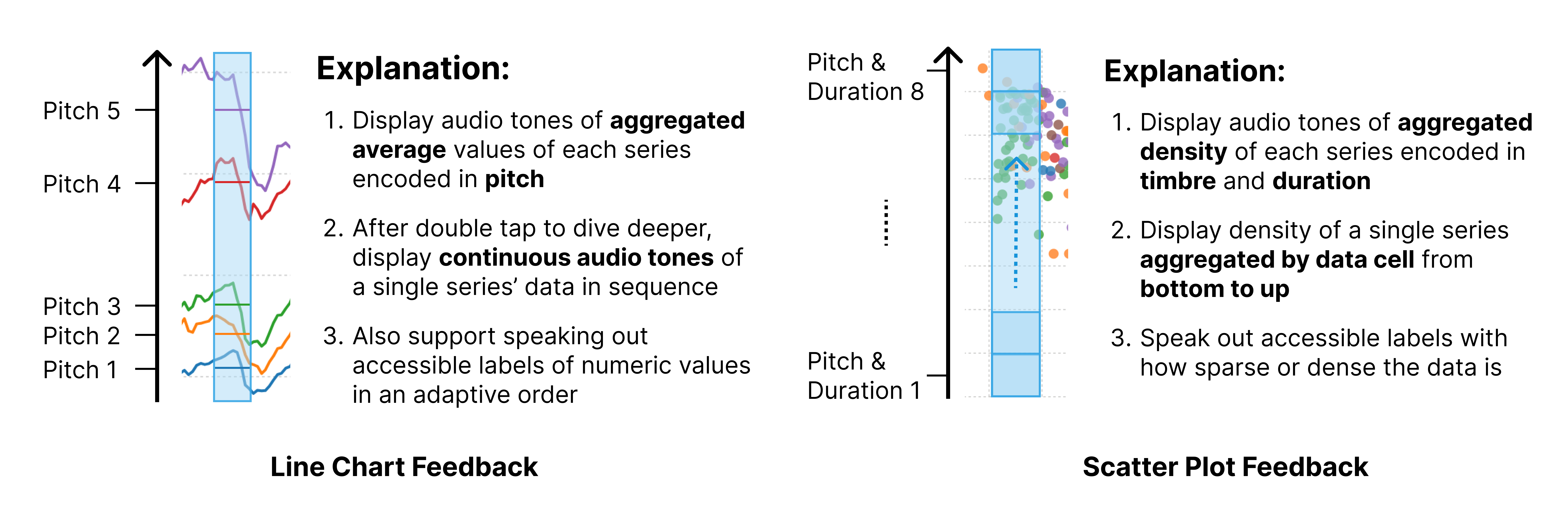 Visualization of auditory feedback mapping pitch to Y-values in line charts and pitch/duration to density in scatter plots.
