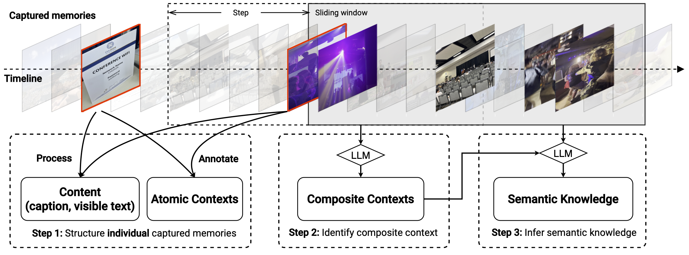 Sliding Window Logic diagram showing how captured memories are stitched into atomic and composite contexts.
