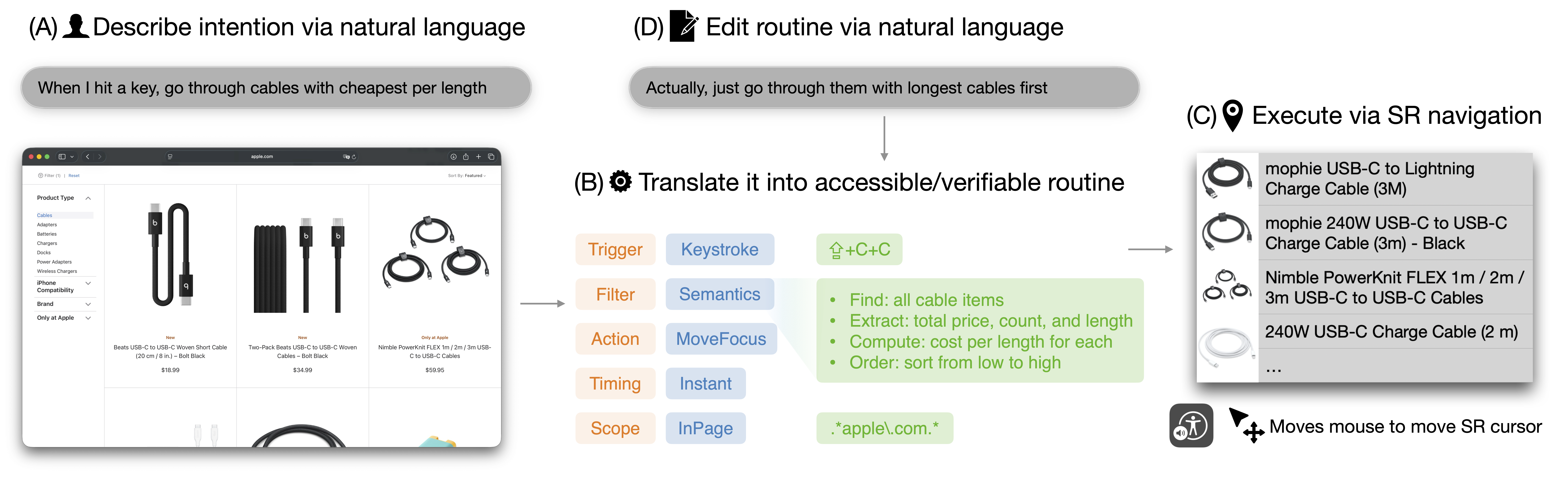 ScreenRoutine Workflow: (A) User describes intent in natural language. (B) System translates this into a structured, verifiable routine. (C) The routine executes via standard screen reader navigation. (D) User can refine logic via natural language.