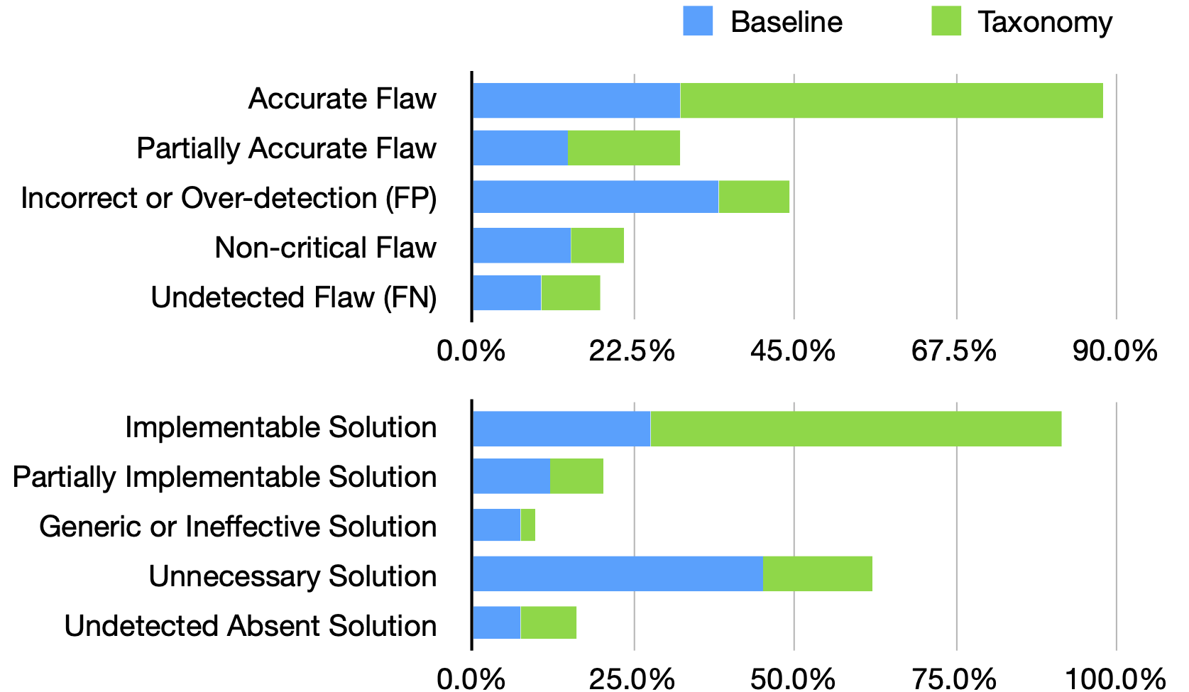Comparison bar charts showing Baseline vs Taxonomy-guided performance. Taxonomy prompting produces more accurate flaw detection and more implementable remediation solutions.