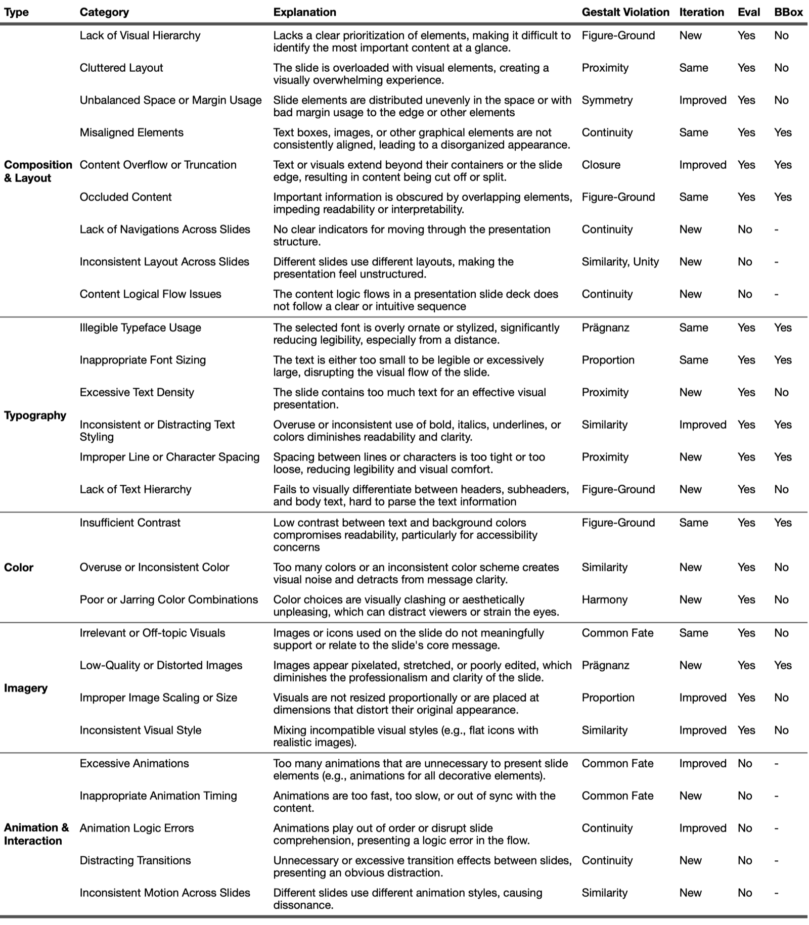 SlideAudit taxonomy table showing 27 design flaws across 5 categories: Composition & Layout, Typography, Color, Imagery, and Animation & Interaction, each mapped to Gestalt principle violations.