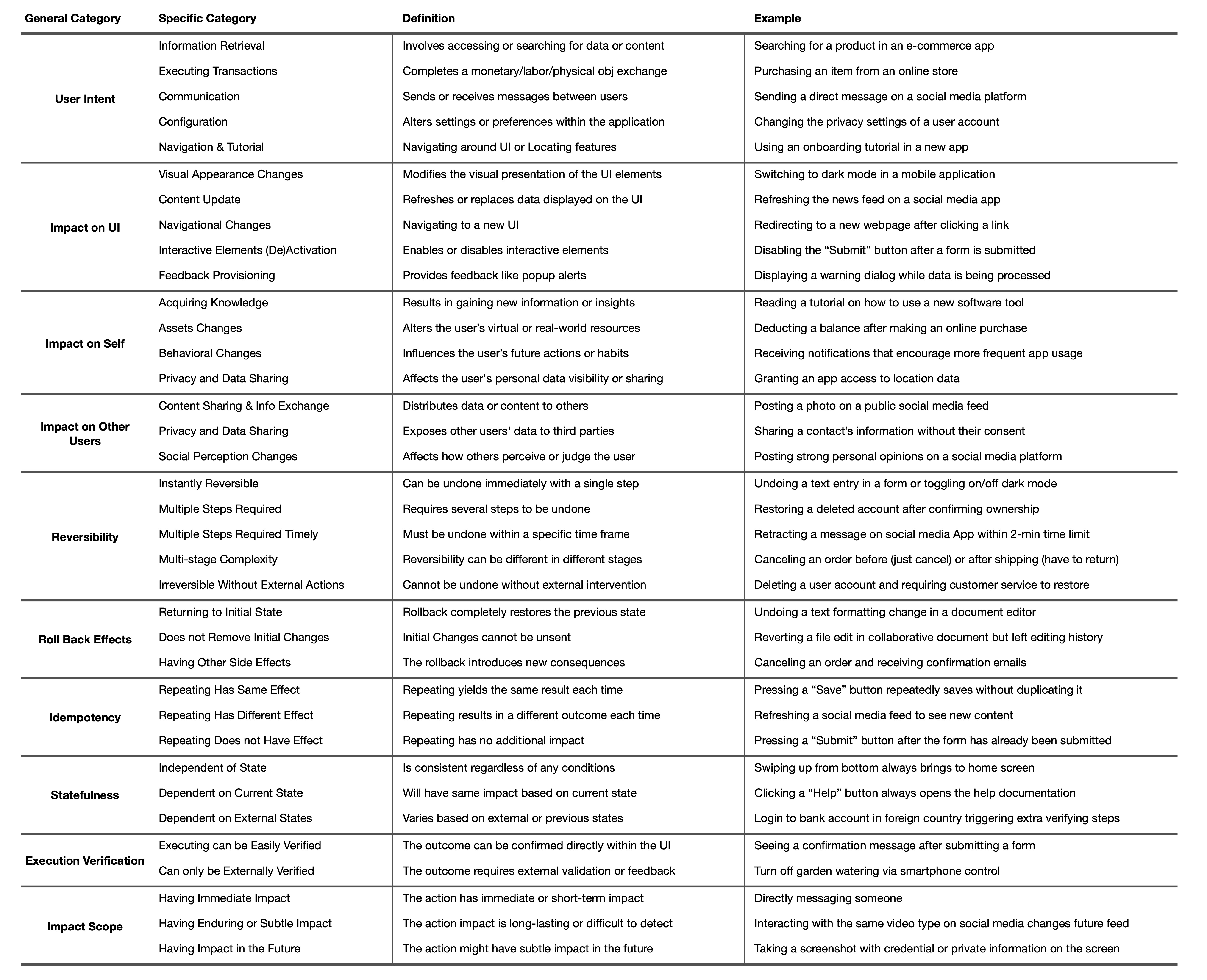 Full impact taxonomy table showing 10 dimensions: User Intent, Impact on UI, Impact on Self, Impact on Others, Reversibility, Rollback Effects, Idempotency, Statefulness, Execution Verification, and Impact Scope, each with specific sub-categories and examples.
